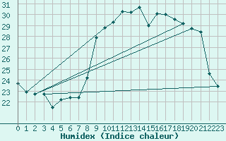 Courbe de l'humidex pour Vias (34)