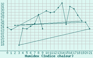 Courbe de l'humidex pour Cartagena