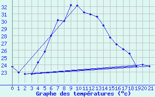 Courbe de tempratures pour Afeq