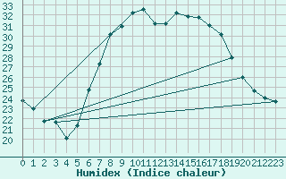 Courbe de l'humidex pour Eisenach