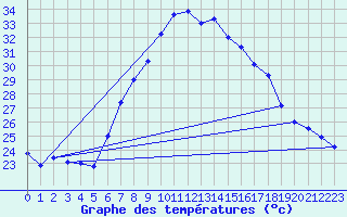 Courbe de tempratures pour Vinars