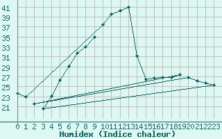 Courbe de l'humidex pour Prostejov