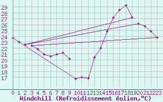 Courbe du refroidissement olien pour Villefontaine (38)