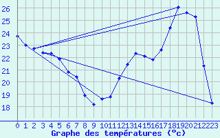 Courbe de tempratures pour Aniane (34)