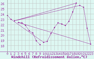 Courbe du refroidissement olien pour Aniane (34)