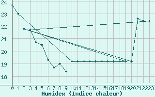 Courbe de l'humidex pour Cabestany (66)