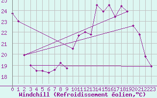 Courbe du refroidissement olien pour Langres (52) 