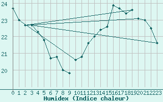 Courbe de l'humidex pour Toulouse-Blagnac (31)