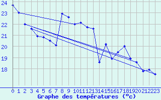 Courbe de tempratures pour Cap de la Hve (76)