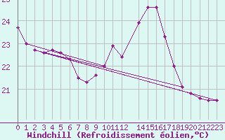 Courbe du refroidissement olien pour Indaial