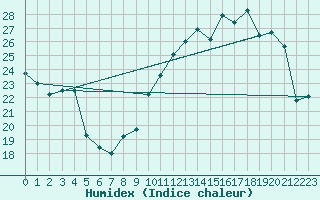 Courbe de l'humidex pour Chteaudun (28)