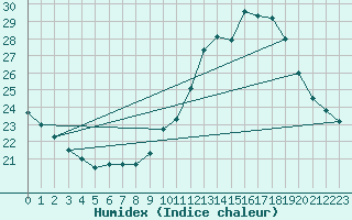 Courbe de l'humidex pour Nostang (56)