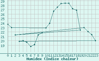 Courbe de l'humidex pour Dole-Tavaux (39)