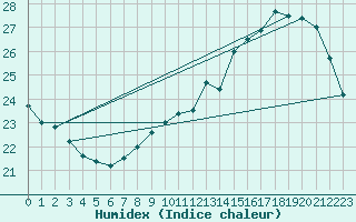 Courbe de l'humidex pour Bergerac (24)