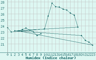 Courbe de l'humidex pour Bourges (18)