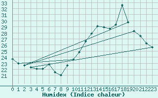 Courbe de l'humidex pour Montlimar (26)