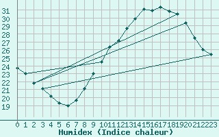 Courbe de l'humidex pour Nmes - Courbessac (30)
