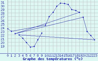 Courbe de tempratures pour Grasque (13)