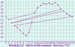 Courbe du refroidissement olien pour Perpignan (66)