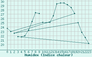 Courbe de l'humidex pour Windischgarsten