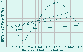 Courbe de l'humidex pour Lerida (Esp)