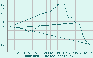 Courbe de l'humidex pour Bordeaux (33)