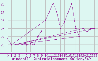 Courbe du refroidissement olien pour Al Hoceima