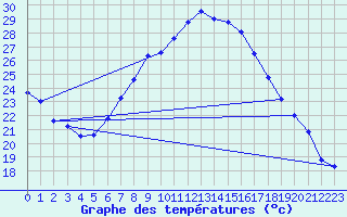 Courbe de tempratures pour Sinnicolau Mare