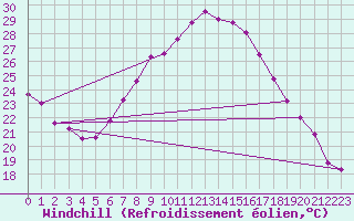Courbe du refroidissement olien pour Sinnicolau Mare
