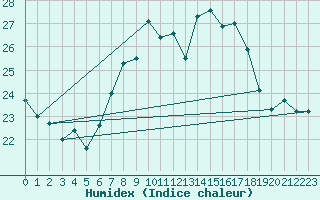 Courbe de l'humidex pour Bad Marienberg