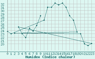 Courbe de l'humidex pour Weinbiet