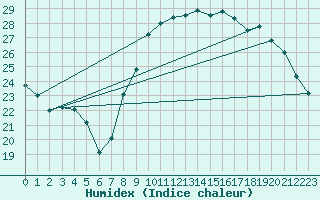 Courbe de l'humidex pour Dinard (35)