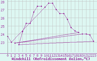 Courbe du refroidissement olien pour Akrotiri