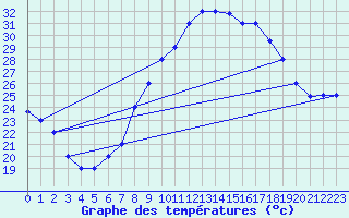 Courbe de tempratures pour Touggourt