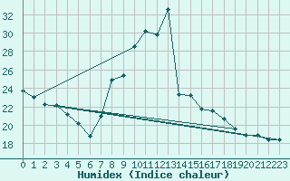 Courbe de l'humidex pour Cherbourg (50)