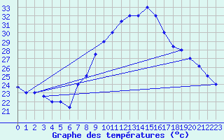 Courbe de tempratures pour Kairouan