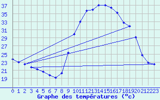 Courbe de tempratures pour Labastide-Rouairoux (81)