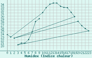 Courbe de l'humidex pour Abla