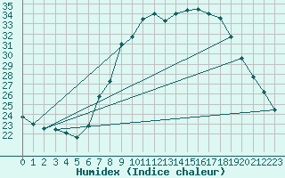 Courbe de l'humidex pour Alcaiz