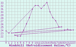 Courbe du refroidissement olien pour Kelibia