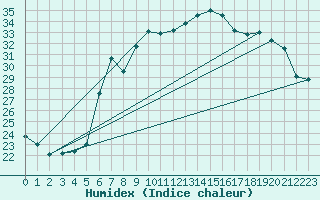 Courbe de l'humidex pour Antalya-Bolge