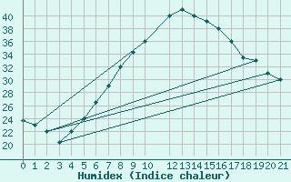 Courbe de l'humidex pour Asyut