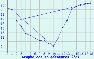 Courbe de tempratures pour Kapuskasing, Ont.