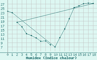 Courbe de l'humidex pour Kapuskasing, Ont.