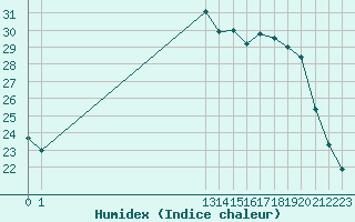 Courbe de l'humidex pour Liefrange (Lu)