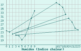 Courbe de l'humidex pour Tiaret