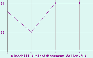 Courbe du refroidissement olien pour Aracaju Aeroporto