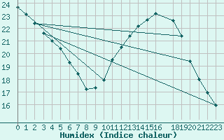 Courbe de l'humidex pour Jussy (02)