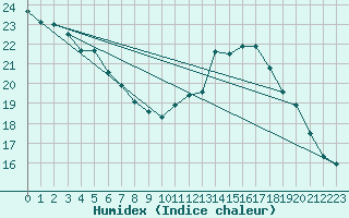 Courbe de l'humidex pour Kuemmersruck