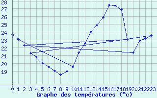 Courbe de tempratures pour Jan (Esp)